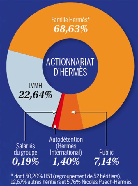 secteur d activité hermes|hermes lvmh.